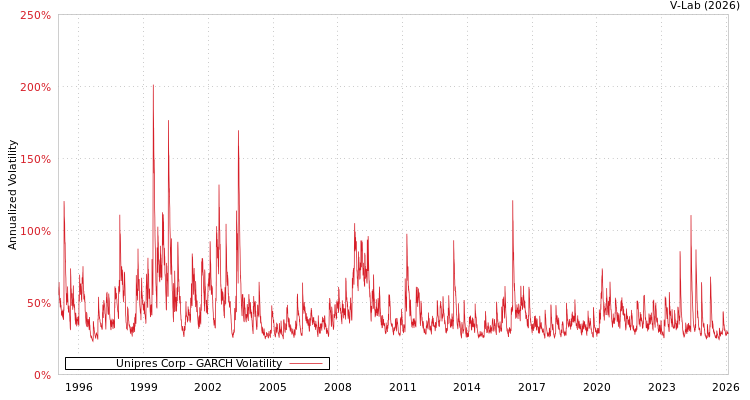 graph of Unipres Corp GARCH