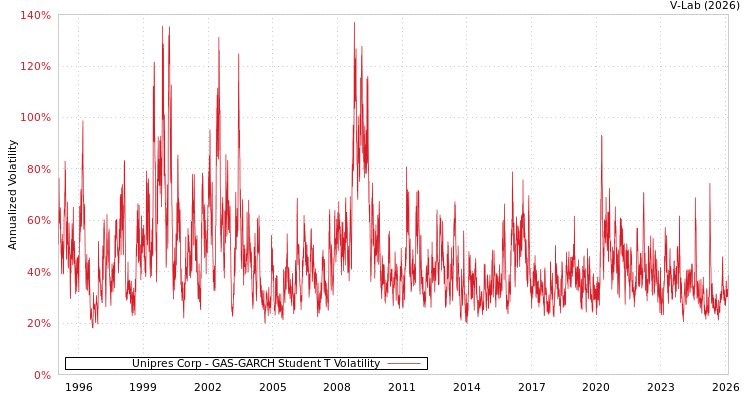 graph of Unipres Corp GAS-GARCH-T