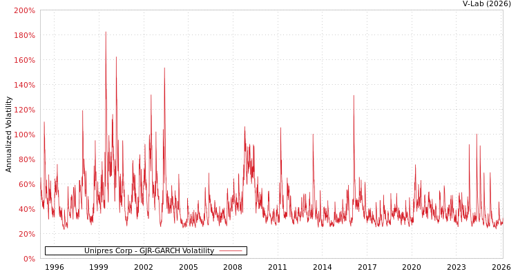 graph of Unipres Corp GJR-GARCH