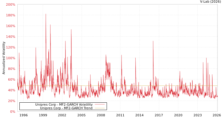 graph of Unipres Corp MF2-GARCH