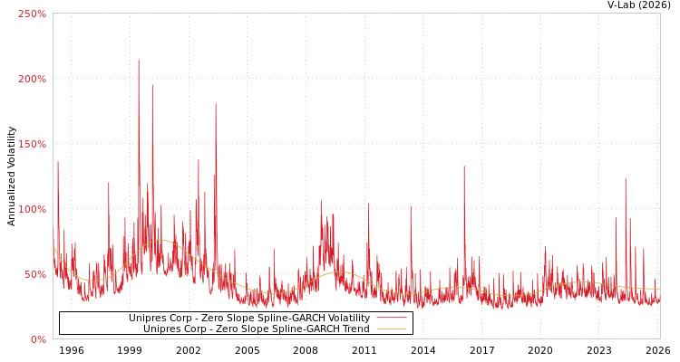 graph of Unipres Corp S0GARCH