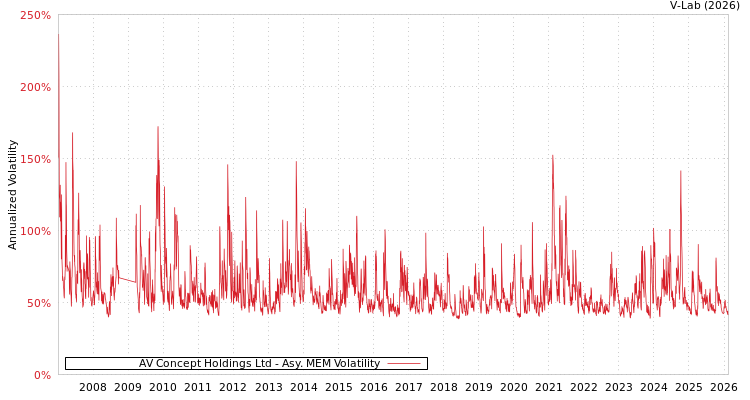 graph of AV Concept Holdings Ltd AMEM