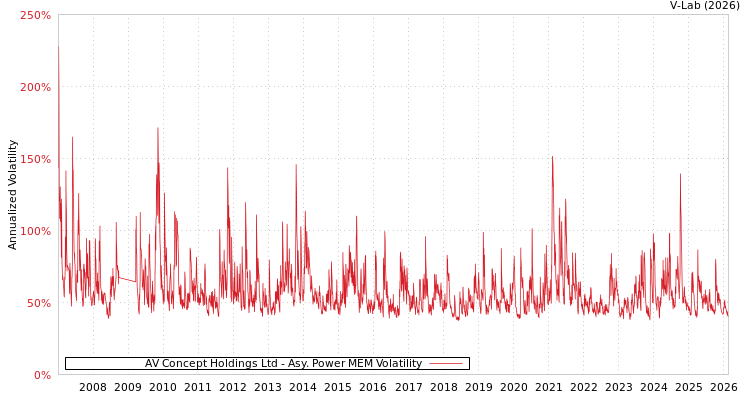graph of AV Concept Holdings Ltd APMEM