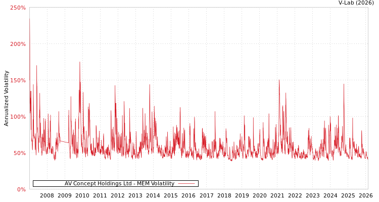 graph of AV Concept Holdings Ltd MEM