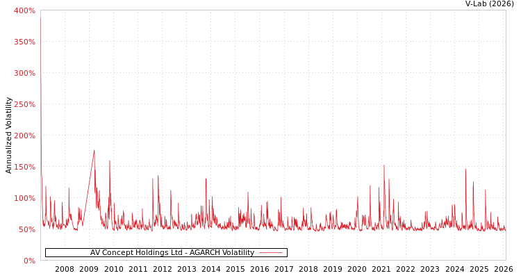graph of AV Concept Holdings Ltd AGARCH