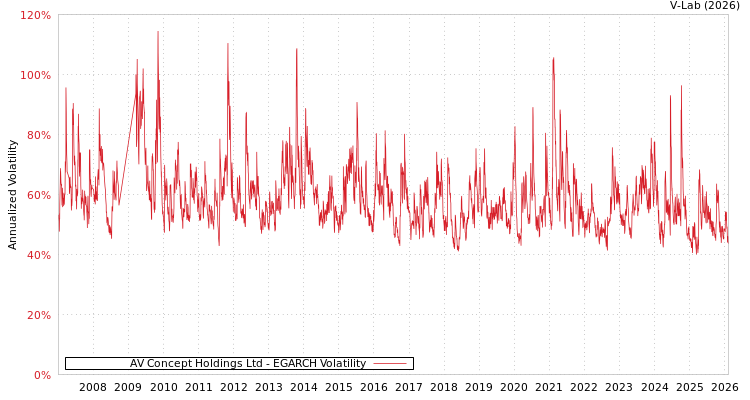 graph of AV Concept Holdings Ltd EGARCH
