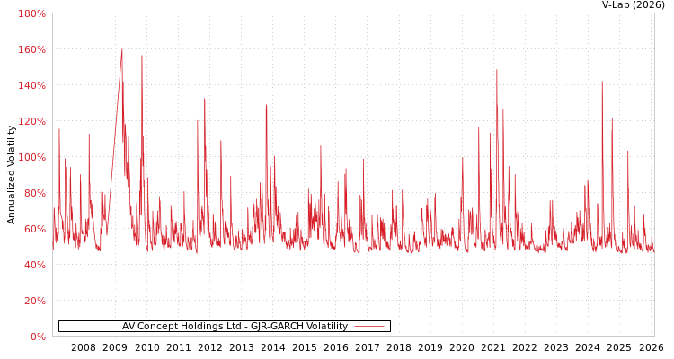 graph of AV Concept Holdings Ltd GJR-GARCH