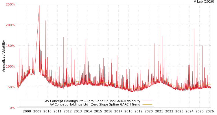 graph of AV Concept Holdings Ltd S0GARCH