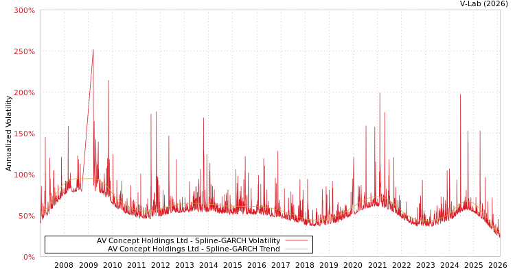 graph of AV Concept Holdings Ltd SGARCH