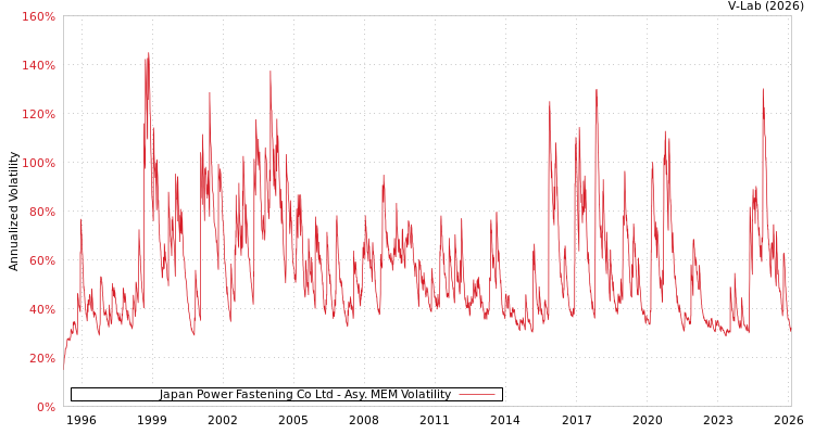 graph of Japan Power Fastening Co Ltd AMEM