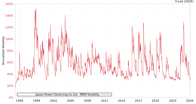 graph of Japan Power Fastening Co Ltd MEM
