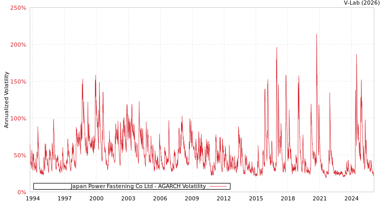 graph of Japan Power Fastening Co Ltd AGARCH