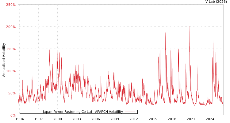 graph of Japan Power Fastening Co Ltd APARCH