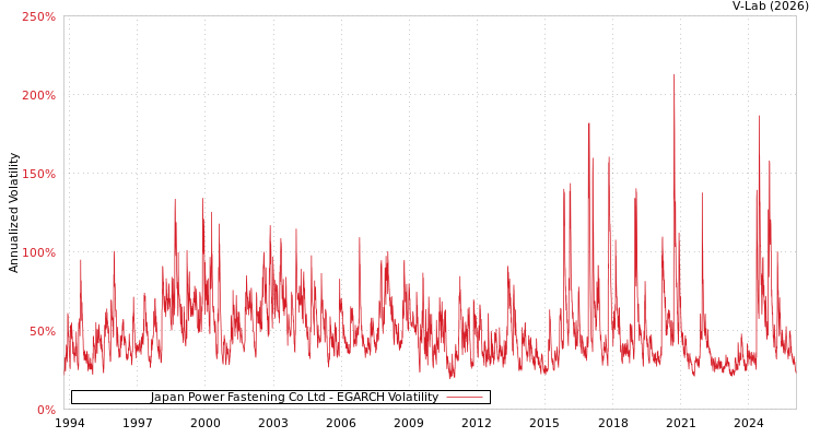 graph of Japan Power Fastening Co Ltd EGARCH