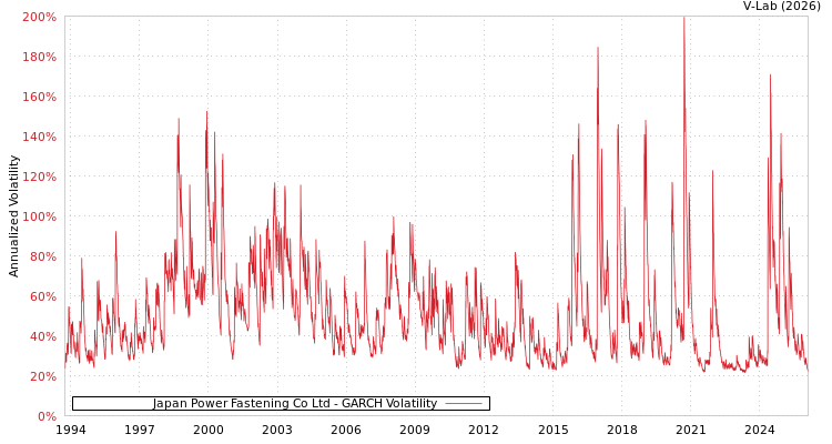 graph of Japan Power Fastening Co Ltd GARCH