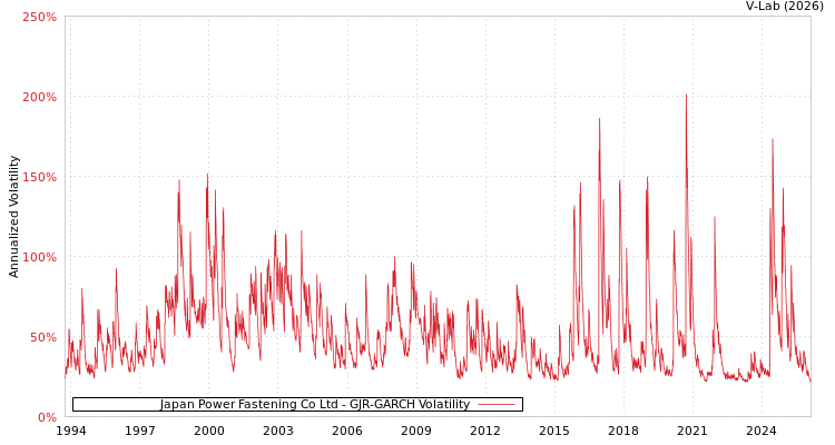 graph of Japan Power Fastening Co Ltd GJR-GARCH