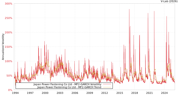graph of Japan Power Fastening Co Ltd MF2-GARCH