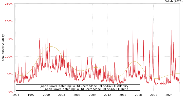 graph of Japan Power Fastening Co Ltd S0GARCH
