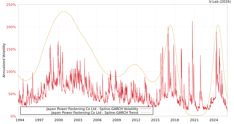 graph of Japan Power Fastening Co Ltd SGARCH
