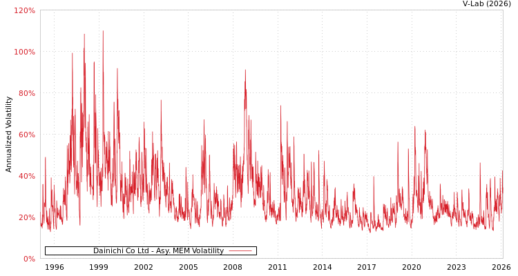 graph of Dainichi Co Ltd AMEM
