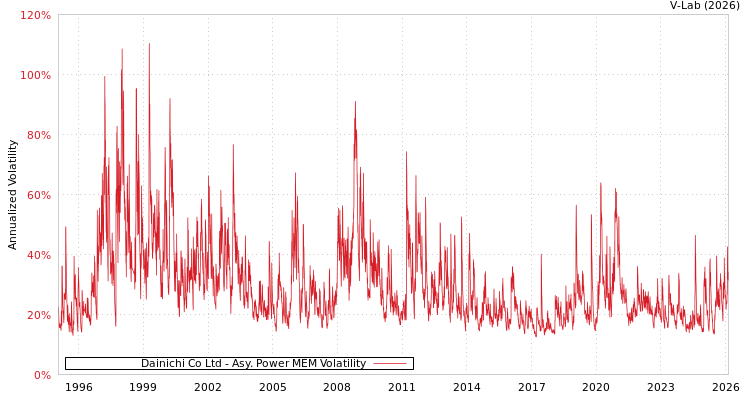 graph of Dainichi Co Ltd APMEM