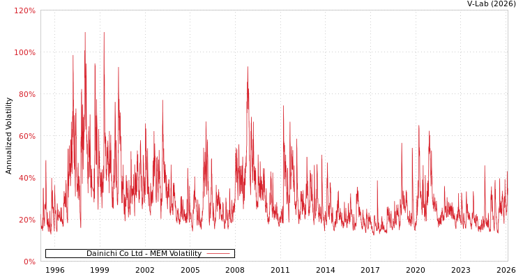 graph of Dainichi Co Ltd MEM