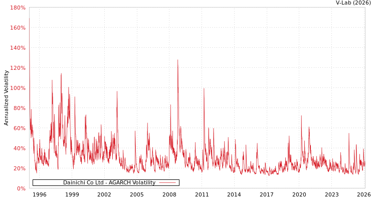 graph of Dainichi Co Ltd AGARCH
