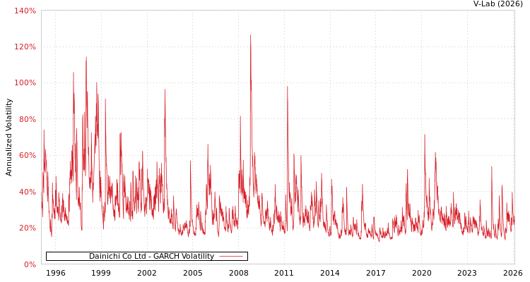 graph of Dainichi Co Ltd GARCH