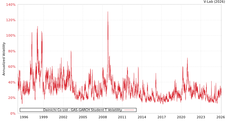 graph of Dainichi Co Ltd GAS-GARCH-T
