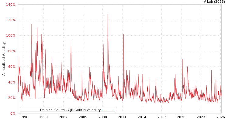 graph of Dainichi Co Ltd GJR-GARCH