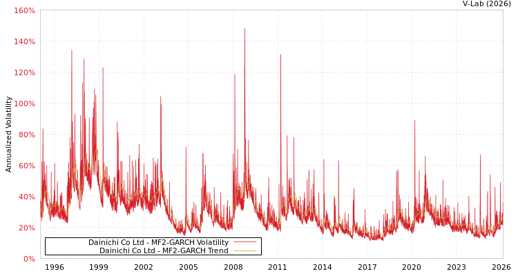 graph of Dainichi Co Ltd MF2-GARCH