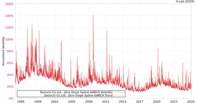 graph of Dainichi Co Ltd S0GARCH