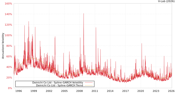 graph of Dainichi Co Ltd SGARCH