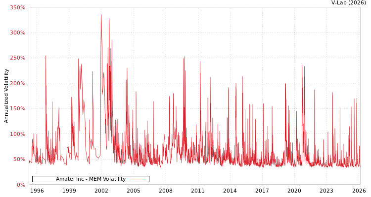 graph of Amatei Inc MEM