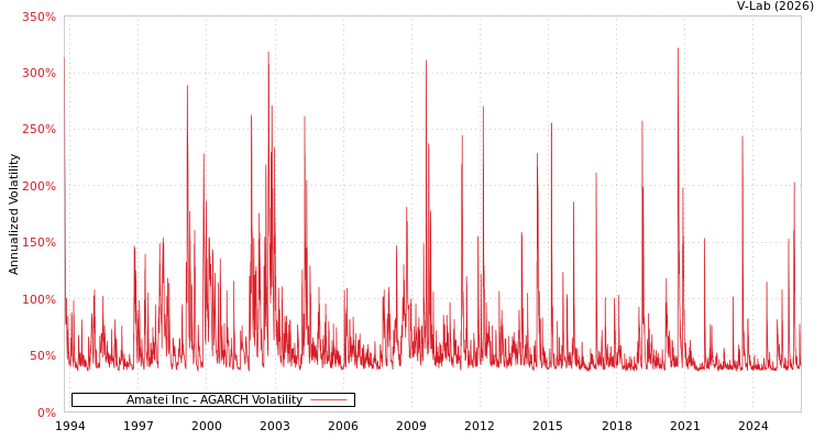 graph of Amatei Inc AGARCH