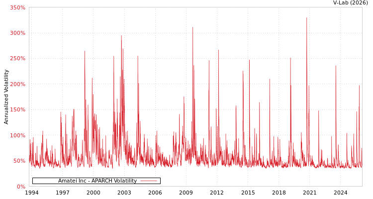 graph of Amatei Inc APARCH