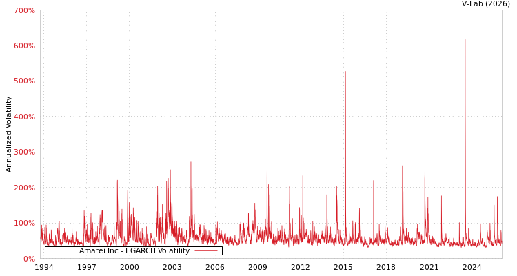 graph of Amatei Inc EGARCH