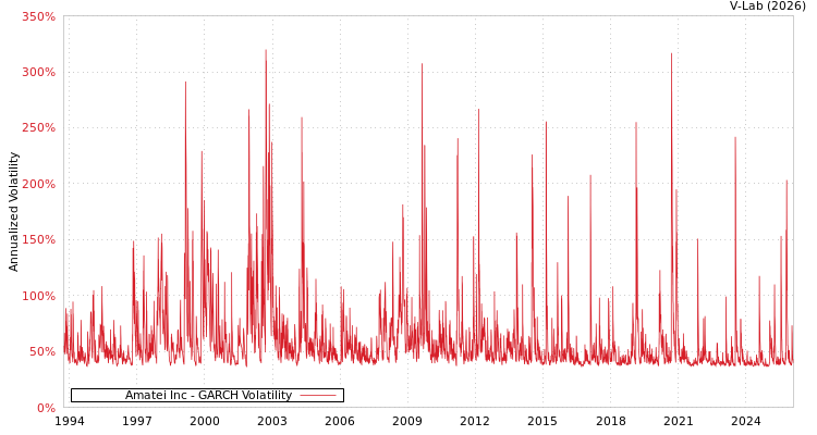 graph of Amatei Inc GARCH