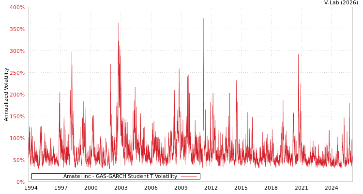 graph of Amatei Inc GAS-GARCH-T