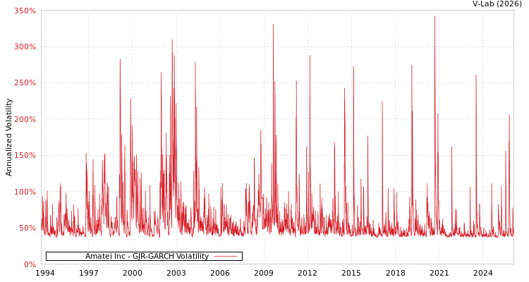 graph of Amatei Inc GJR-GARCH