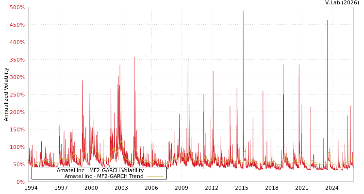 graph of Amatei Inc MF2-GARCH