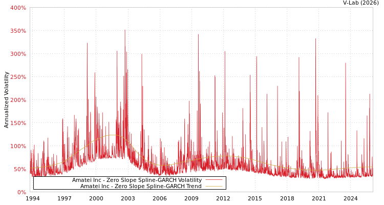 graph of Amatei Inc S0GARCH