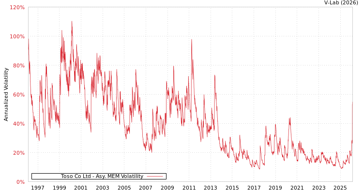 graph of Toso Co Ltd AMEM