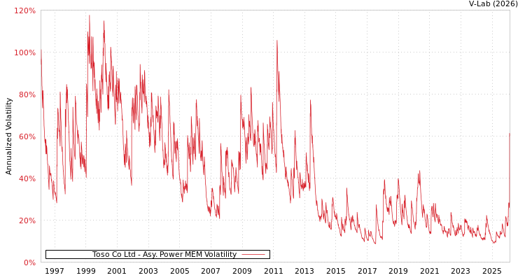 graph of Toso Co Ltd APMEM