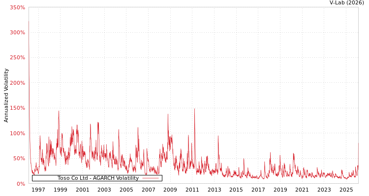 graph of Toso Co Ltd AGARCH