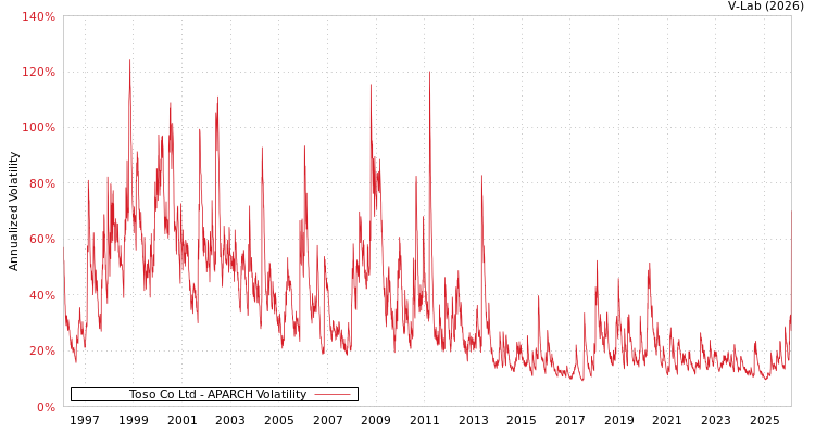graph of Toso Co Ltd APARCH