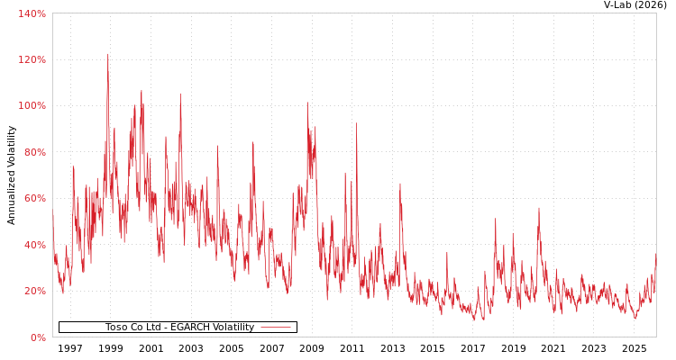 graph of Toso Co Ltd EGARCH