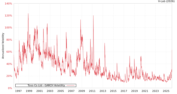 graph of Toso Co Ltd GARCH