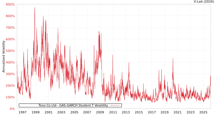 graph of Toso Co Ltd GAS-GARCH-T