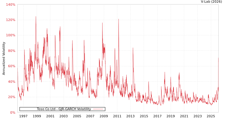 graph of Toso Co Ltd GJR-GARCH